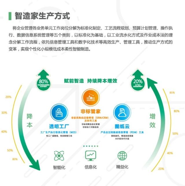 工信部副部长辛国斌考察智造家 赋能产业升级，信息服务价值凸显