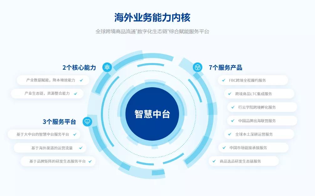 新流量时代 供应链加速数字化转型，出海数字供应链成发展重点